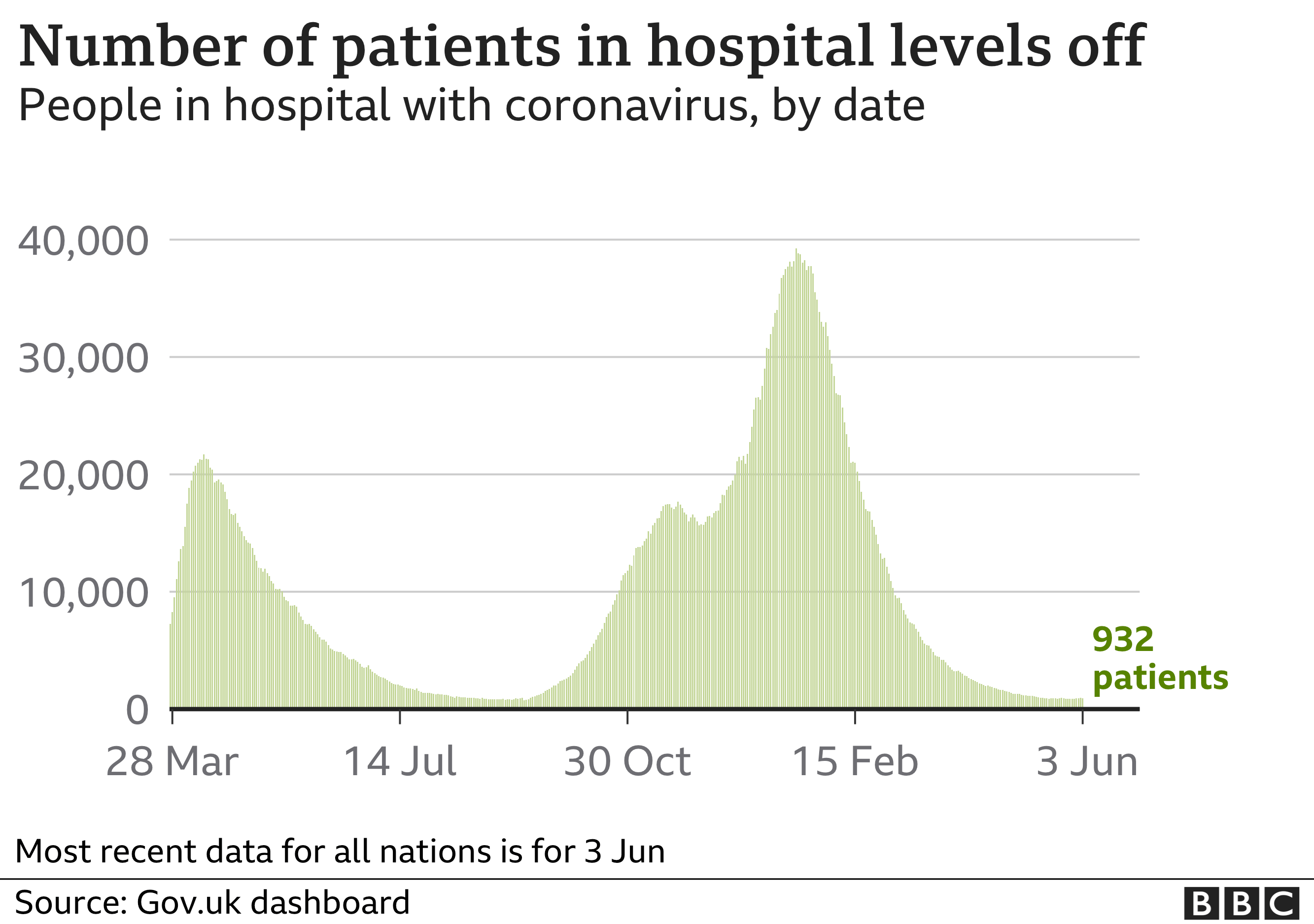 Number of patients in hospital levels off 3-6-2021 - enlarge